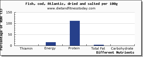 chart to show highest thiamin in thiamine in cod per 100g